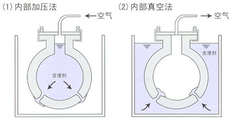 Ⅲ 內(nèi)部加壓法、內(nèi)部真空法